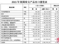 仿首饰出口连续增长 贵金属首饰出口大幅下降