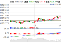 黄金月线完美收官 3月继续关注震荡