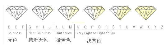 钻石成色等级表介绍 钻石成色怎么分
