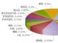 2016年第一季度中原珠宝市场大数据新鲜出炉